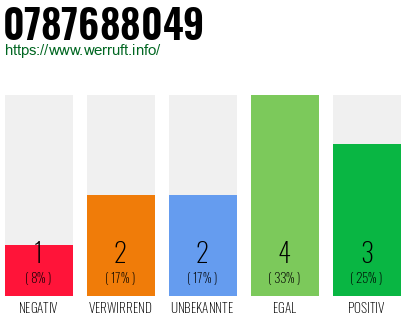 Rufnummer 0787688049 Telefonnummer 0787688049