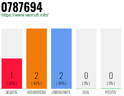 Rufnummer 0787694 Telefonnummer 0787694