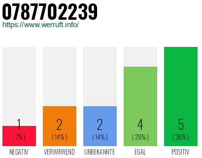 Rufnummer 0787702239 Telefonnummer 0787702239