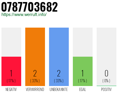 Rufnummer 0787703682 Telefonnummer 0787703682
