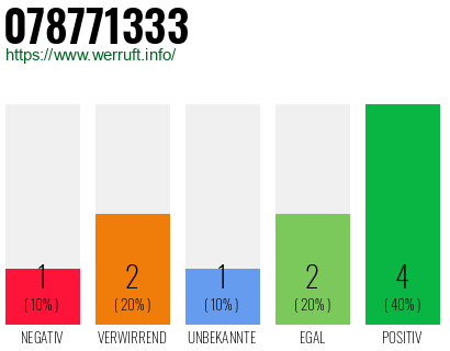 Rufnummer 078771333 Telefonnummer 078771333