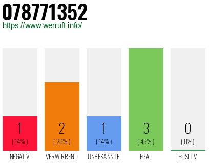 Rufnummer 078771352 Telefonnummer 078771352