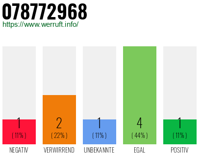 Rufnummer 078772968 Telefonnummer 078772968