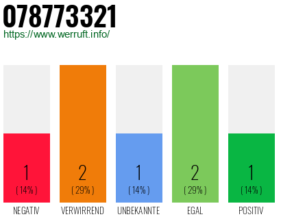 Rufnummer 078773321 Telefonnummer 078773321
