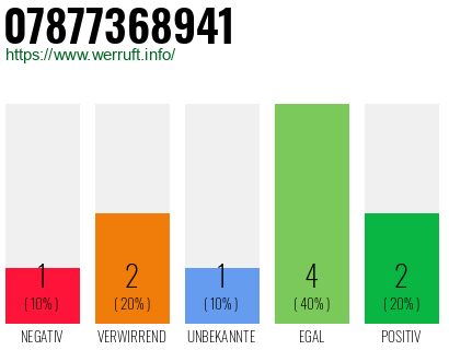 Rufnummer 07877368941 Telefonnummer 07877368941