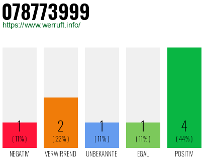 Rufnummer 078773999 Telefonnummer 078773999