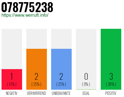 Rufnummer 078775238 Telefonnummer 078775238