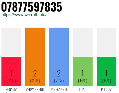 Rufnummer 07877597835 Telefonnummer 07877597835