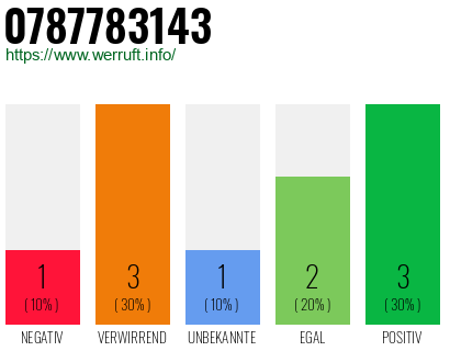 Rufnummer 0787783143 Telefonnummer 0787783143