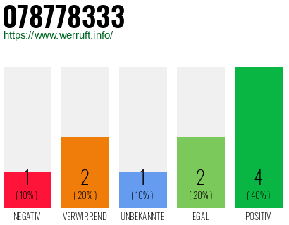 Rufnummer 078778333 Telefonnummer 078778333