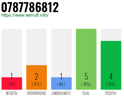 Rufnummer 0787786812 Telefonnummer 0787786812