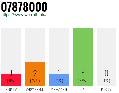 Rufnummer 07878000 Telefonnummer 07878000