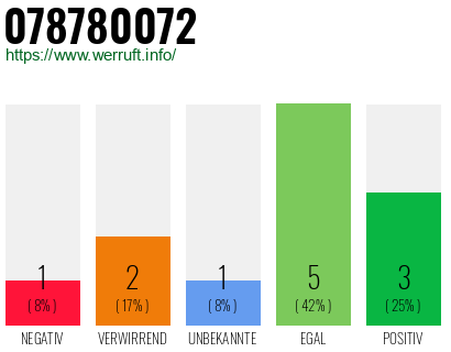 Rufnummer 078780072 Telefonnummer 078780072