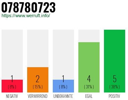 Rufnummer 078780723 Telefonnummer 078780723