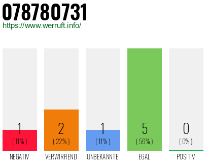 Rufnummer 078780731 Telefonnummer 078780731