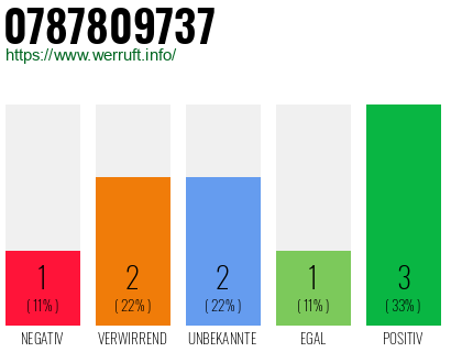 Rufnummer 0787809737 Telefonnummer 0787809737