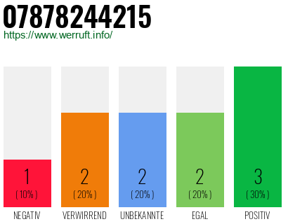 Rufnummer 07878244215 Telefonnummer 07878244215