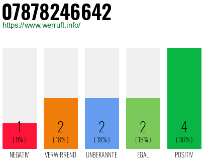 Rufnummer 07878246642 Telefonnummer 07878246642