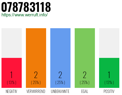 Rufnummer 078783118 Telefonnummer 078783118