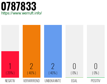 Rufnummer 0787833 Telefonnummer 0787833