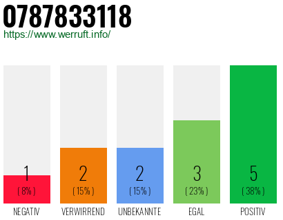 Rufnummer 0787833118 Telefonnummer 0787833118