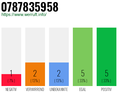 Rufnummer 0787835958 Telefonnummer 0787835958