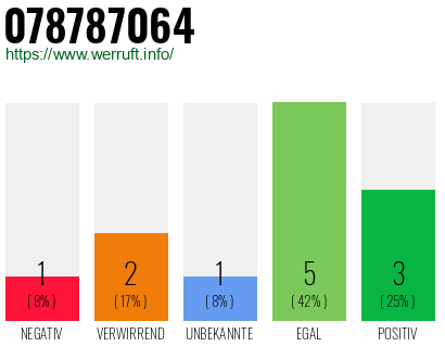 Rufnummer 078787064 Telefonnummer 078787064
