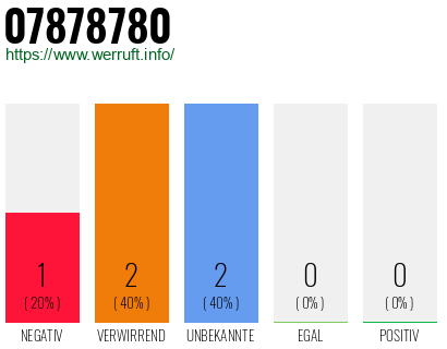 Rufnummer 07878780 Telefonnummer 07878780