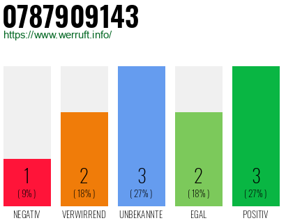 Rufnummer 0787909143 Telefonnummer 0787909143