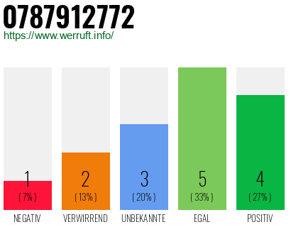 Rufnummer 0787912772 Telefonnummer 0787912772