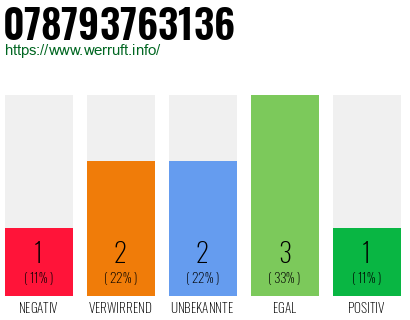 Rufnummer 078793763136 Telefonnummer 078793763136