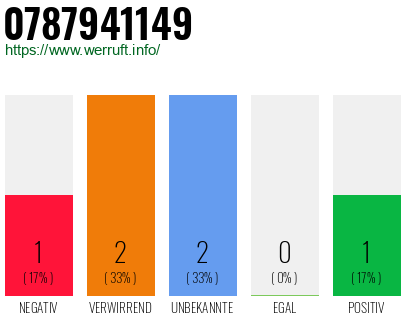 Rufnummer 0787941149 Telefonnummer 0787941149
