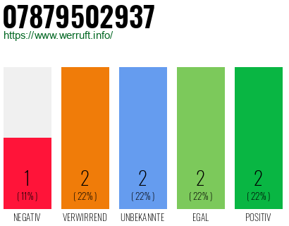 Rufnummer 07879502937 Telefonnummer 07879502937