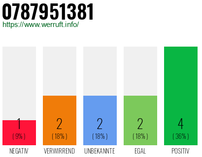 Rufnummer 0787951381 Telefonnummer 0787951381