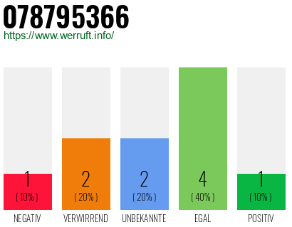 Rufnummer 078795366 Telefonnummer 078795366