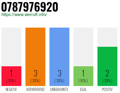 Rufnummer 0787976920 Telefonnummer 0787976920