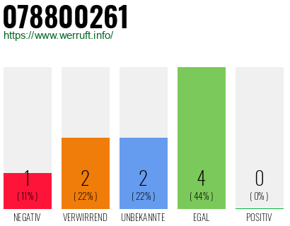 Rufnummer 078800261 Telefonnummer 078800261