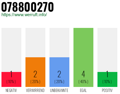 Rufnummer 078800270 Telefonnummer 078800270