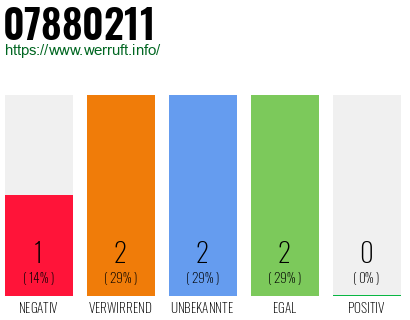 Rufnummer 07880211 Telefonnummer 07880211