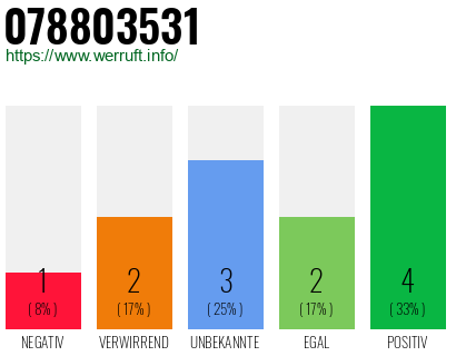 Rufnummer 078803531 Telefonnummer 078803531