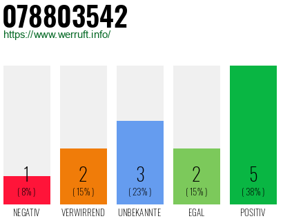 Rufnummer 078803542 Telefonnummer 078803542