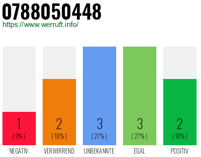 Rufnummer 0788050448 Telefonnummer 0788050448