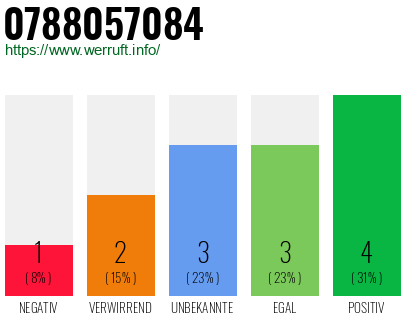 Rufnummer 0788057084 Telefonnummer 0788057084