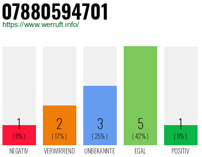 Rufnummer 07880594701 Telefonnummer 07880594701