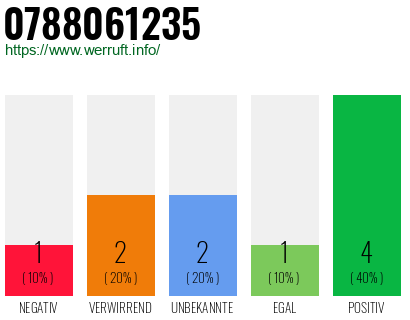Rufnummer 0788061235 Telefonnummer 0788061235