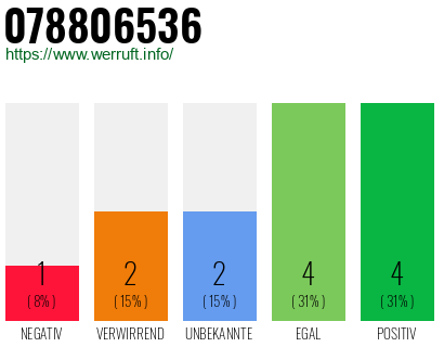 Rufnummer 078806536 Telefonnummer 078806536