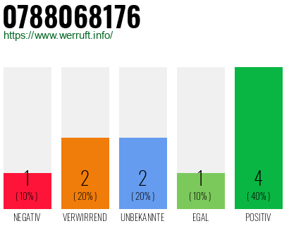 Rufnummer 0788068176 Telefonnummer 0788068176