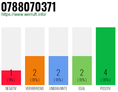 Rufnummer 0788070371 Telefonnummer 0788070371