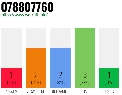 Rufnummer 078807760 Telefonnummer 078807760