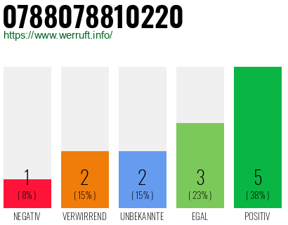 Rufnummer 0788078810220 Telefonnummer 0788078810220